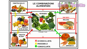 9 grammi di carboidrati 7 grammi di proteine 3 grammi di grassi. Dieta Dissociata Menu Esempio Con Ricette Schema E Tabella