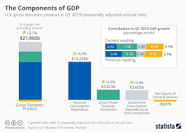 Chart The Components Of Gdp Statista