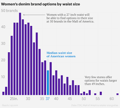 jeans in us stores dont fit the average size american woman