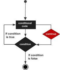 To go on with a particular action or in a particular condition; Continue Statement In Java Tutorialspoint