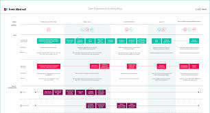 Ux Maps Vs Blueprints Experience Map Service Blueprint User Experience