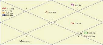 Horoscope Of Bjp And Astrological Analysis Of Kundli Of Bjp