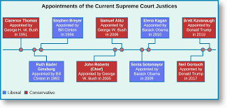 The current supreme court is comprised of chief justice john roberts, jr. The Supreme Court American Government
