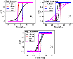 Save at the end of mgs4 to unlock all the tracks. The Ahe Hysteresis Loops Of Three Groups Of Sample A Ta X Cofeb Download Scientific Diagram