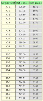 Golf Club Swing Weight Chart Www Bedowntowndaytona Com