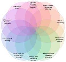 The aim of this study is to examine the impact of ecas'. Sustainability Free Full Text Re Visiting Design Thinking For Learning And Practice Critical Pedagogy Conative Empathy Html