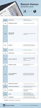 Construction Timeline Infographic Timeline Infographic Timeline Infographic Design Infographic