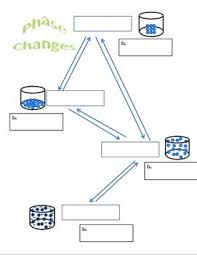 Phase Change Chart Student Drawing Student Learning Secondary Science