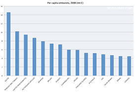 Charts Comparing The Largest Carbon Emitters