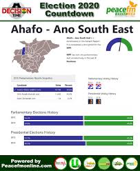 Utv Ghana On Twitter Ghana Election 2020 Countdown Constituency 154 Of 275 Ahafo Ano South East Npp Stronghold Decisiontime Despitemedia Peacefmonline Ghanaelections2020 Https T Co Rg5sq0q2at