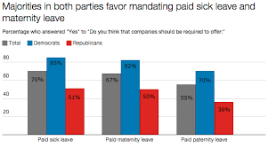 Most Americans Support Paid Sick Days Parental Leave Huffpost