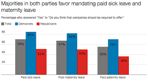 most americans support paid sick days parental leave huffpost