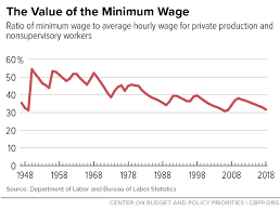 Policy Basics The Minimum Wage Center On Budget And