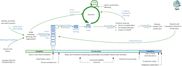 Agile Architecture Strategies For Scaling Agile Development