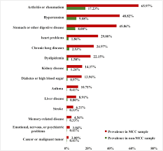 Click for more detailed chinese translation, meaning, pronunciation and example sentences. Prevalence And Patterns Of Multimorbidity Among The Elderly In China A Cross Sectional Study Using National Survey Data Bmj Open