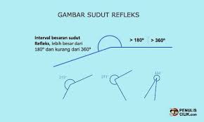 Menurut kamus besar bahasa indonesia (kbbi), sudut adalah bangun yang dibuat oleh dua garis yang berpotongan di sekitar titik potongnya. 7 Macam Sudut Gambar Contoh Besaran Nilai Dan Pengertiannya Penulis Cilik