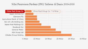 Nilai Ipo Saham Alibaba Terbesar Di Dunia Dunia