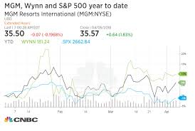 wynn shares rise on report mgm could be interested in buying