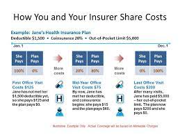A health insurance deductible is the total amount you pay out of pocket for a health expense before insurance covers it. Decoding Doctor S Office Deductibles Blue Cross And Blue Shield Of Illinois