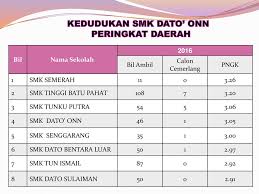 Sk rapat jaya kumpulan : Smk Dato Onn Dialog Prestasi Stpm Keseluruhan Tahun Ppt Download