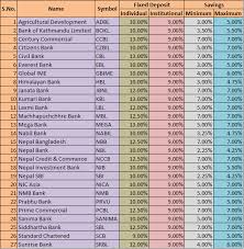 What Is The Interest Rate Offered By Commercial Banks After