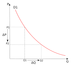 Definición de elasticidad, descubre el significado y todas las acepciones que tiene elasticidad también puedes ver su etimología, su categoría gramatical, como es elasticidad en otros idiomas y. Elasticidad Precio De La Demanda Wikipedia La Enciclopedia Libre