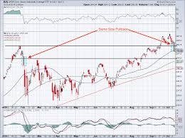 5 Must See Stock Charts For Thursday Trading The Dow