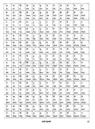 While the contemporary kharoṣṭhī script is widely accepted to be a derivation of the aramaic alphabet, the genesis of the brahmi script is less straightforward.salomon reviewed existing theories in 1998, while falk provided an overview in 1993. English Barakhadi