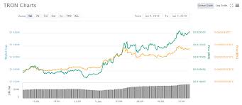 Trx Surges 10 As Top Ethereum Gaming Dapp Switches To Tron