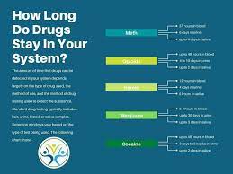 Hair testing typically involves collecting a 3 cm to 6 cm sample of hair, and then analyzing the hair to determine whether the drug is present. How Long Does Meth Stay In Your System Hair Saliva Blood Urine