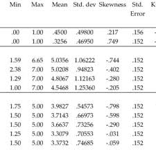 Differences in gender and mathematical skills, independent t-test