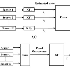 Pdf Process Fault Detection And Diagnosis By Synchronous And Asynchronous Decentralized Kalman Filtering Using State Vector Fusion Technique