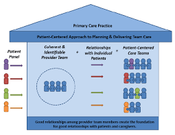 Creating Patient Centered Team Based Primary Care Pcmh