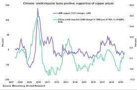 Chart Of The Week Copper And Chinas Credit Flows Seeking