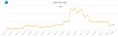 krispy kreme doughnuts peg ratio kkd stock peg chart history