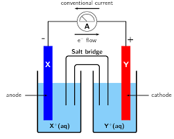 Galvanic And Electrolytic Cells Electrochemical Reactions