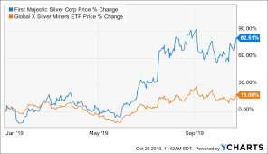 First Majestic Silver Get Ready For A Huge Quarter First