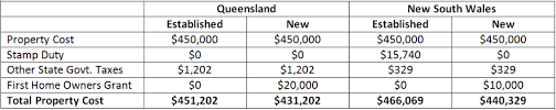 Nsw First Home Buyers Miss Out