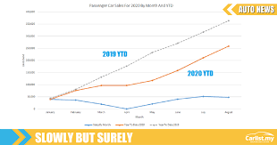 Sales & production statistics summary of new passenger & commercial vehicles registered in malaysia for the year 2010 to ytd march 2021. Car Sales In Malaysia Recovering Up To 258 586 Sold Ytd Auto News Carlist My