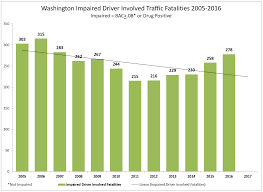 Impaired Driving Washington Traffic Safety Commission