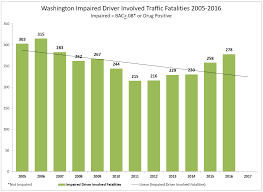 impaired driving washington traffic safety commission