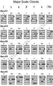 Guitar Chords All Major And Minor Scales Guitar Harmony
