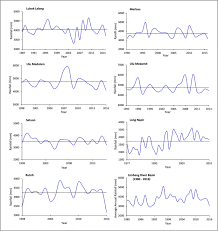 Comparison of rain attenuation prediction models with ground measurement data for penang, iet. Annual And Seasonal Rainfall Trends In An Equatorial Tropical River Basin In Malaysian Borneo Springerlink