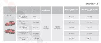 View today's coe share price, options, bonds, hybrids and warrants. Should You Buy A New Car With Coe At 25 000 Wagon Mate Pte Ltd