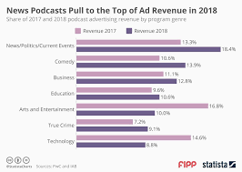 Chart Of The Week News Podcasts Pull To The Top Of Ad