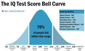 iq test scale