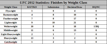 77 Rational Mma Weight Class Chart