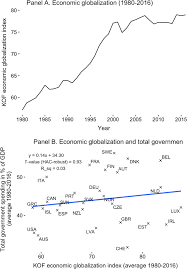 Global supply chains, the growth of transnational corporations, and the increasing. Does Economic Globalization Affect Government Spending A Meta Analysis Springerlink