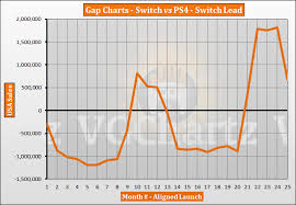 Switch Vs Ps4 In The Us Vgchartz Gap Charts March 2019