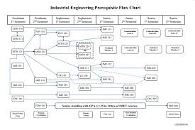 60 Punctilious Mechanical Engineering Flow Chart